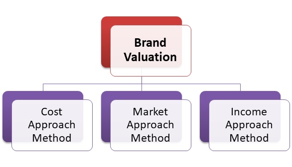 3 phương pháp định giá thương hiệu phổ biến