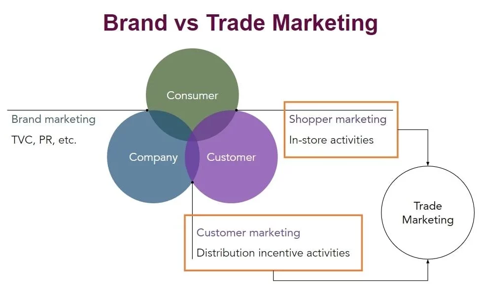 Brand marketing và trade marketing